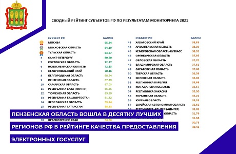 Пензенская область вошла в десятку лучших регионов РФ в рейтинге качества предоставления электронных госуслуг